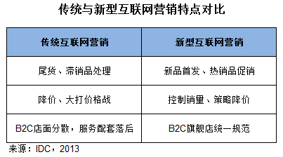 IDC報告 新型互聯(lián)網(wǎng)銷售模式將主導(dǎo)個人IT市場
